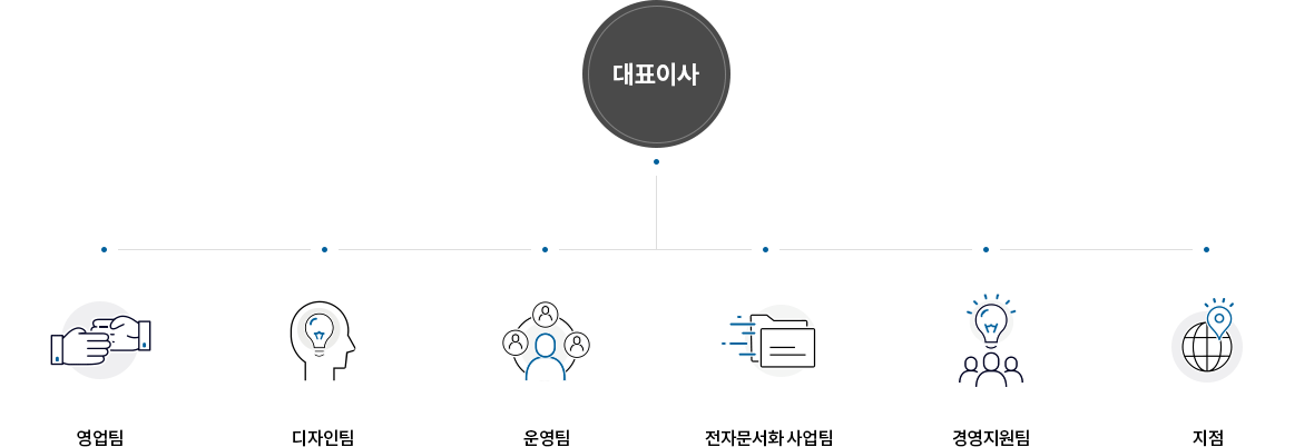 조직도